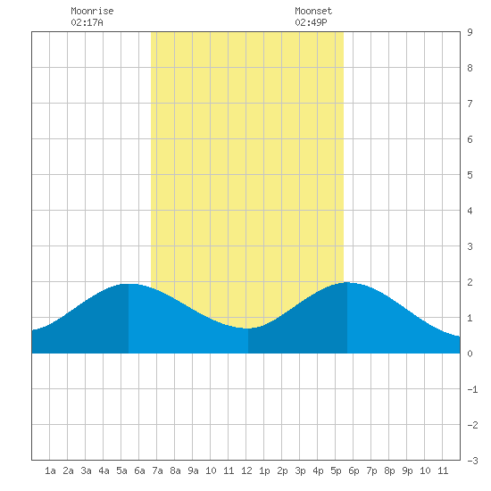 North Fork tide chart for Saturday, November 19, 2022