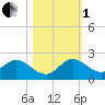 North Fork tide chart for Tuesday, November 1, 2022