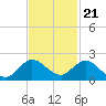 North Fork tide chart for Monday, November 21, 2022