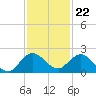 North Fork tide chart for Tuesday, November 22, 2022