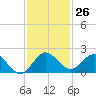 North Fork tide chart for Saturday, November 26, 2022