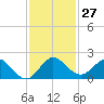 North Fork tide chart for Sunday, November 27, 2022