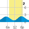 North Fork tide chart for Wednesday, November 2, 2022