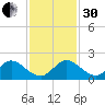 North Fork tide chart for Wednesday, November 30, 2022