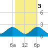 North Fork tide chart for Thursday, November 3, 2022