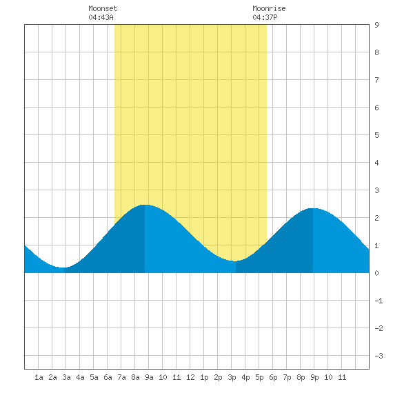 North Fork tide chart for Sunday, November 6, 2022