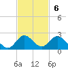 North Fork tide chart for Sunday, November 6, 2022