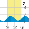 North Fork tide chart for Monday, November 7, 2022