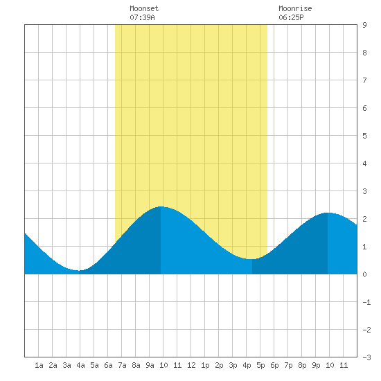 North Fork tide chart for Wednesday, November 9, 2022