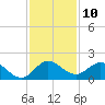 North Fork tide chart for Saturday, December 10, 2022