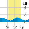 North Fork tide chart for Thursday, December 15, 2022