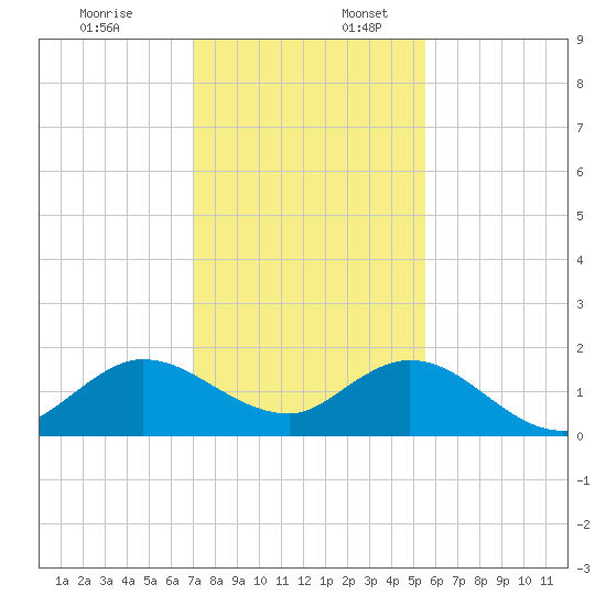 North Fork tide chart for Sunday, December 18, 2022