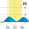 North Fork tide chart for Wednesday, December 21, 2022