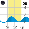 North Fork tide chart for Friday, December 23, 2022