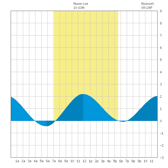 North Fork tide chart for Monday, December 26, 2022