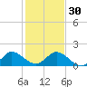 North Fork tide chart for Friday, December 30, 2022