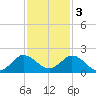 North Fork tide chart for Saturday, December 3, 2022