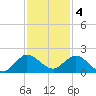 North Fork tide chart for Sunday, December 4, 2022