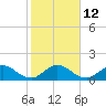 North Fork tide chart for Thursday, January 12, 2023