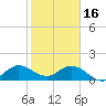 North Fork tide chart for Monday, January 16, 2023