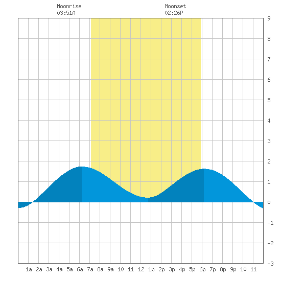 North Fork tide chart for Wednesday, January 18, 2023