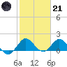 North Fork tide chart for Saturday, January 21, 2023