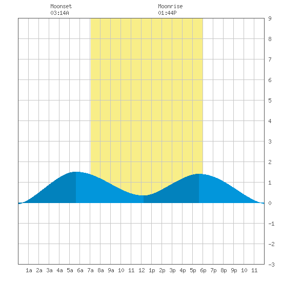 North Fork tide chart for Tuesday, January 31, 2023