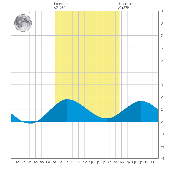 North Fork tide chart for Friday, January 6, 2023