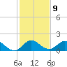 North Fork tide chart for Monday, January 9, 2023