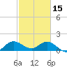 North Fork tide chart for Wednesday, February 15, 2023