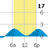 North Fork tide chart for Friday, February 17, 2023