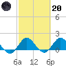 North Fork tide chart for Monday, February 20, 2023