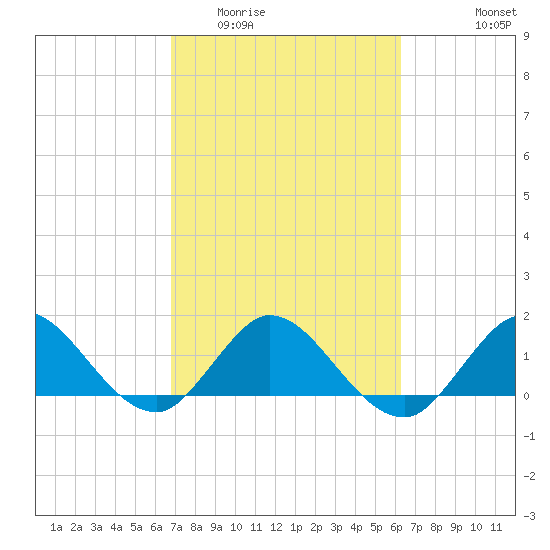 North Fork tide chart for Thursday, February 23, 2023