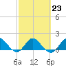 North Fork tide chart for Thursday, February 23, 2023