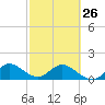 North Fork tide chart for Sunday, February 26, 2023