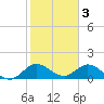 North Fork tide chart for Friday, February 3, 2023
