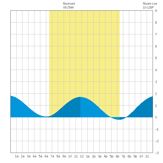 North Fork tide chart for Saturday, March 11, 2023
