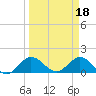 North Fork tide chart for Saturday, March 18, 2023