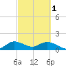North Fork tide chart for Wednesday, March 1, 2023