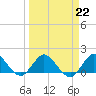 North Fork tide chart for Wednesday, March 22, 2023