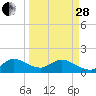 North Fork tide chart for Tuesday, March 28, 2023