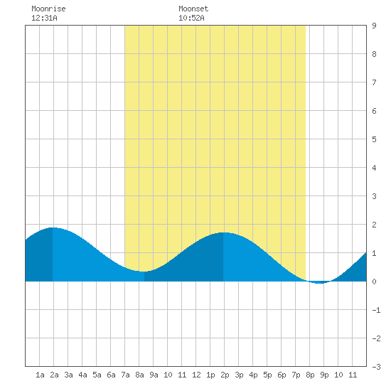 North Fork tide chart for Tuesday, April 11, 2023