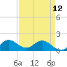North Fork tide chart for Wednesday, April 12, 2023
