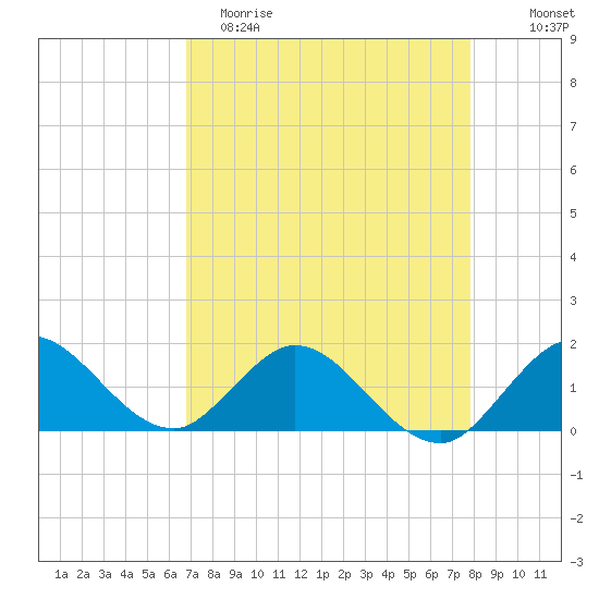 North Fork tide chart for Saturday, April 22, 2023