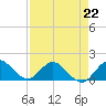 North Fork tide chart for Saturday, April 22, 2023