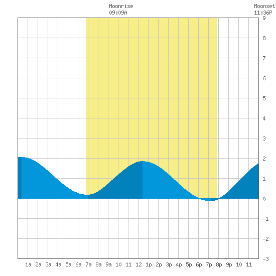 North Fork tide chart for Sunday, April 23, 2023