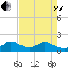 North Fork tide chart for Thursday, April 27, 2023