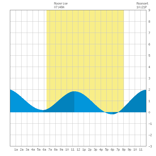 North Fork tide chart for Sunday, May 21, 2023