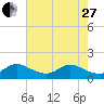 North Fork tide chart for Saturday, May 27, 2023