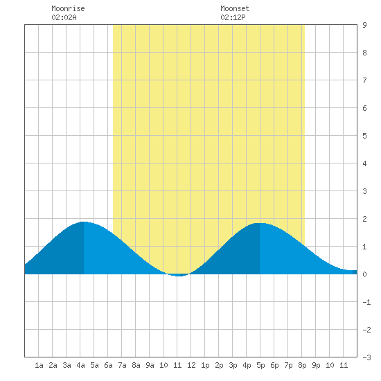 North Fork tide chart for Sunday, June 11, 2023